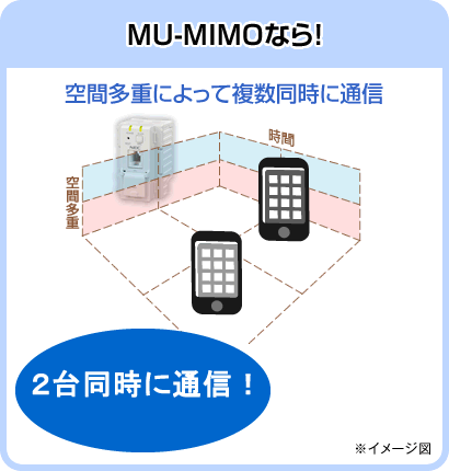 MU-MIMOなら!