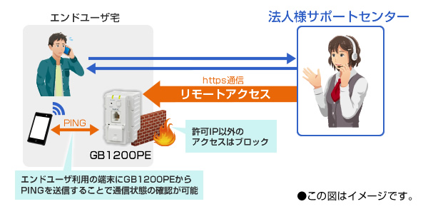 【画像】遠隔サポート運用イメージ