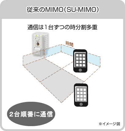 従来のMIMO(SU-MIMO)