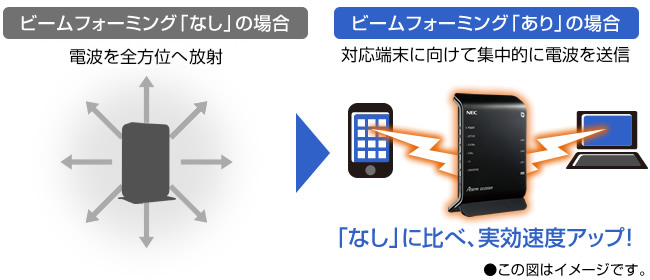 ビームフォーミング