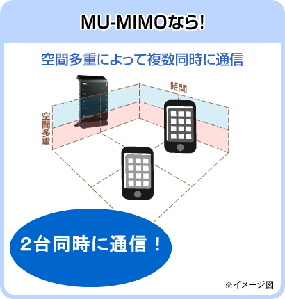 MU-MIMOなら!