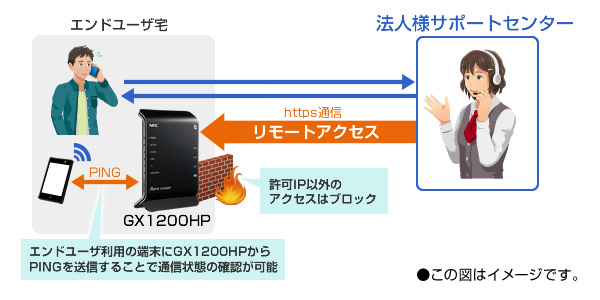 【画像】遠隔サポート運用イメージ