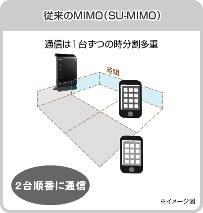 従来のMIMO(SU-MIMO)