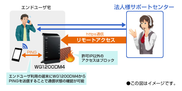 【画像】遠隔サポート運用イメージ