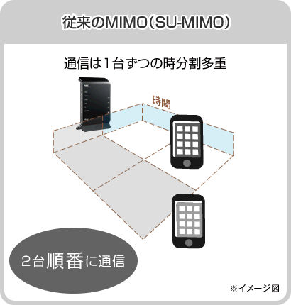 従来のMIMO(SU-MIMO)