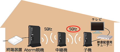 WiFi親機・中継機★Aterm WG2200HP/WG1800HP
