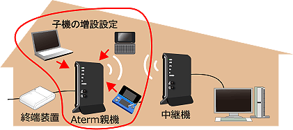 WiFi親機・中継機★Aterm WG2200HP/WG1800HP