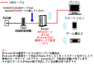 NTTで光回線を契約している場合の、Atermやその他の機器ONUなどの
